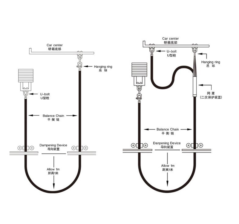 Elevator Compensation Chain Functions